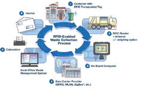 waste management system using rfid|rfid tag.